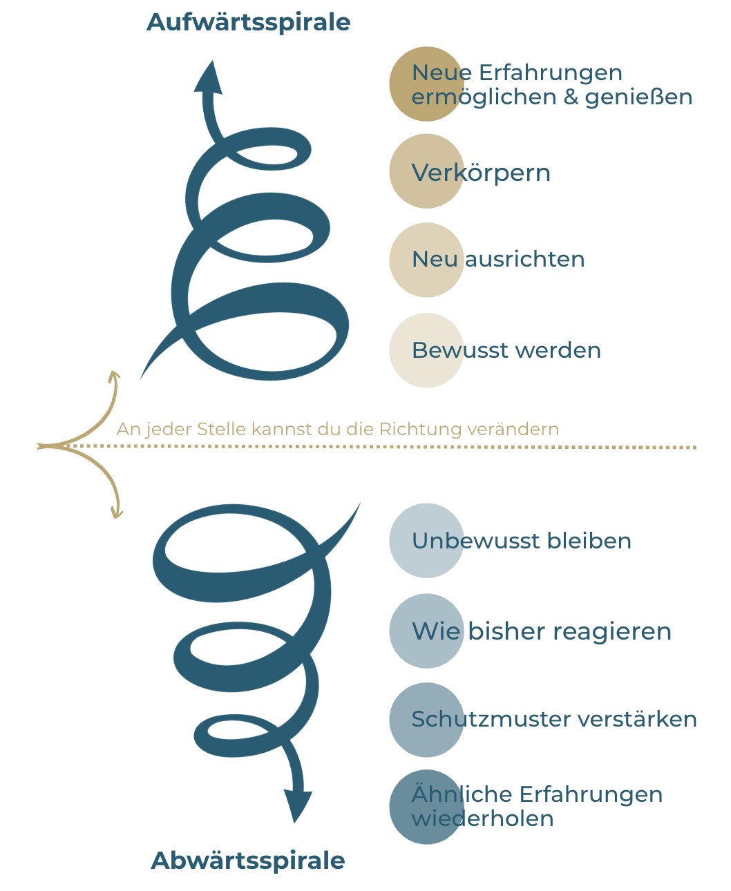 02-aufwaerts-und-abwaertsspirale